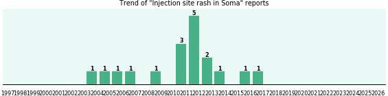Could Soma cause Injection site rash? Could Soma cause Injection site rash?
